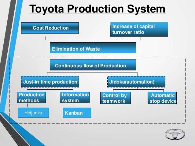 Image result for toyota just in time